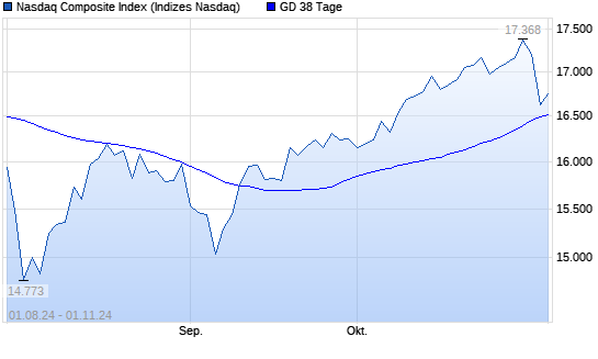 Nasdaq Composite Index unter 38-Tage-Linie