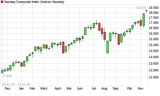 Nasdaq Composite Index mit neuem All-Time-High