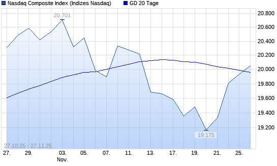 Nasdaq Composite Index &uuml;ber 20-Tage-Linie