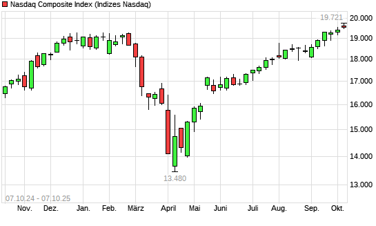 Nasdaq Composite Index mit neuem All-Time-High