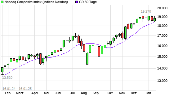 Nasdaq Composite Index über 50-Tage-Linie