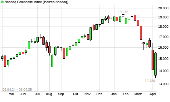 Nasdaq Composite Index mit neuem 12-Monats-Tief