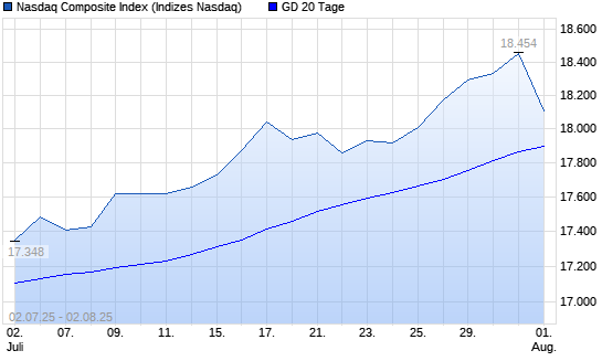 Nasdaq Composite Index unter 20-Tage-Linie