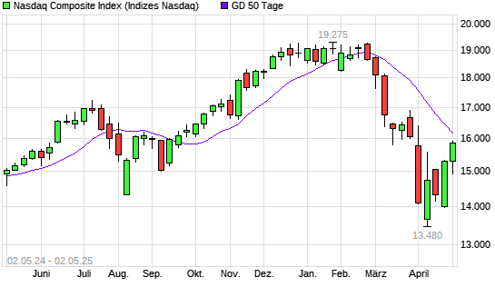 Nasdaq Composite Index über 50-Tage-Linie