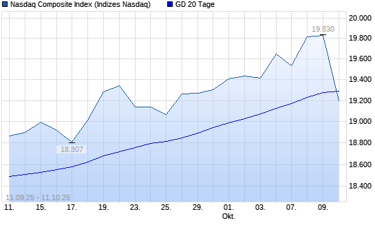 Nasdaq Composite Index unter 20-Tage-Linie