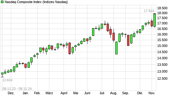 Nasdaq Composite Index mit neuem All-Time-High