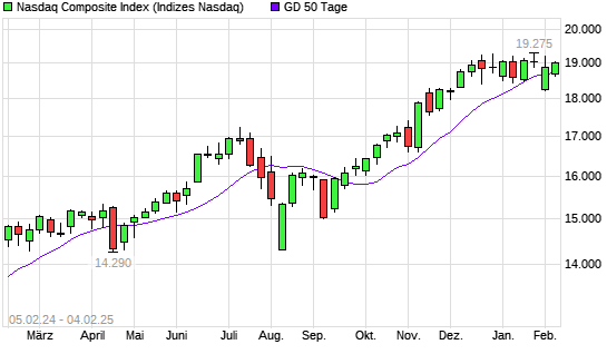 Nasdaq Composite Index unter 50-Tage-Linie