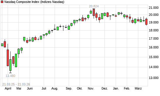 Nasdaq Composite Index mit neuem 6-Monats-Tief