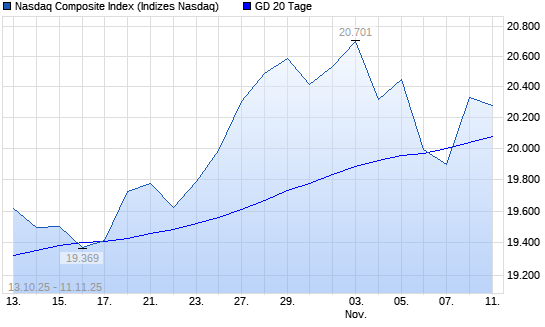 Nasdaq Composite Index &uuml;ber 20-Tage-Linie