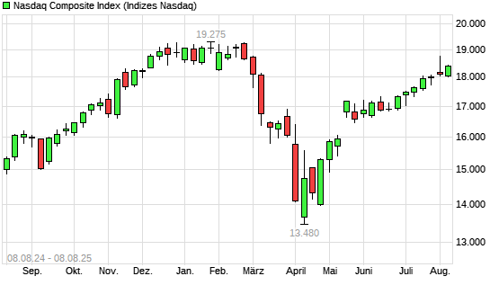Nasdaq Composite Index mit neuem All-Time-High