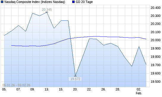 Nasdaq Composite Index &uuml;ber 20-Tage-Linie