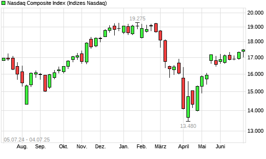 Nasdaq Composite Index mit neuem All-Time-High
