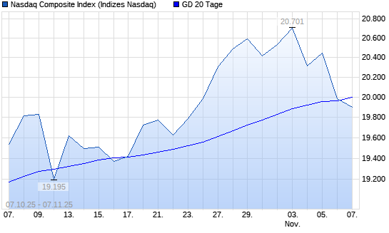 Nasdaq Composite Index unter 20-Tage-Linie