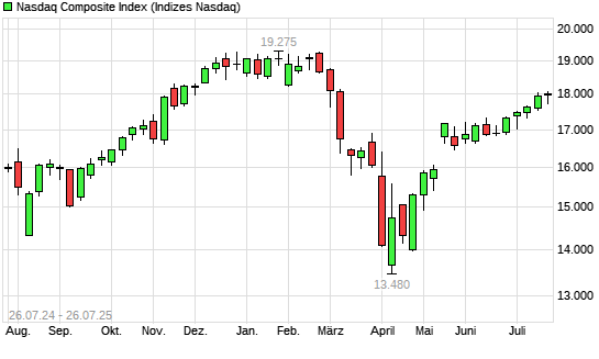 Nasdaq Composite Index mit neuem All-Time-High