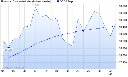Nasdaq Composite Index unter 20-Tage-Linie