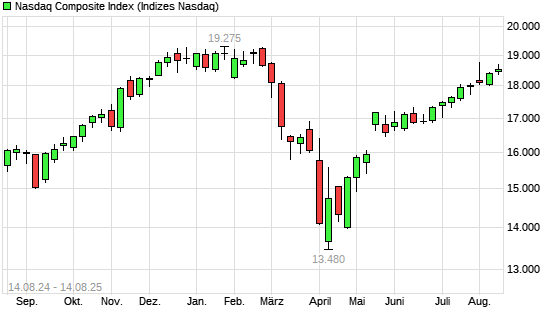 Nasdaq Composite Index mit neuem All-Time-High