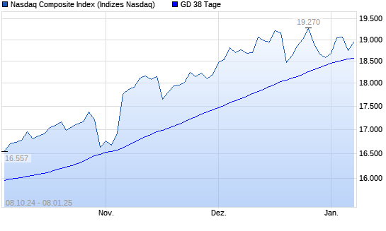 Nasdaq Composite Index unter 38-Tage-Linie