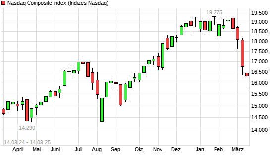 Nasdaq Composite Index mit neuem 6-Monats-Tief