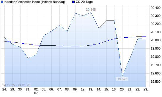 Nasdaq Composite Index &uuml;ber 20-Tage-Linie