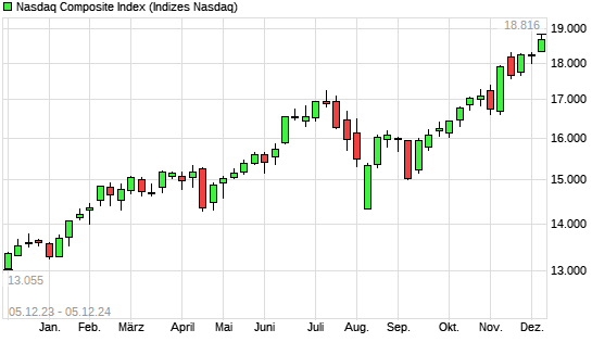 Nasdaq Composite Index mit neuem All-Time-High