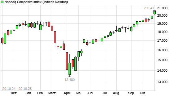 Nasdaq Composite Index mit neuem All-Time-High