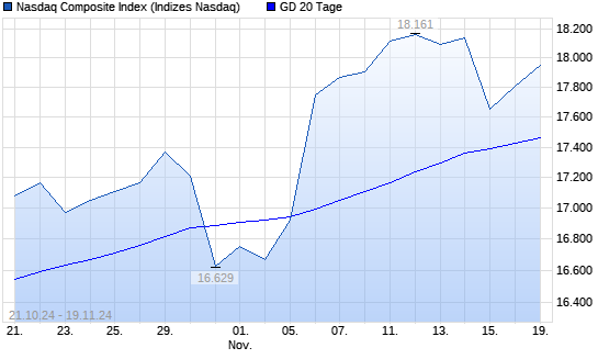 Nasdaq Composite Index über 20-Tage-Linie