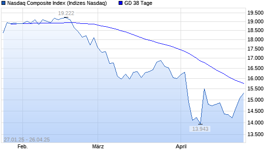Nasdaq Composite Index über 38-Tage-Linie