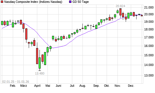 Nasdaq Composite Index unter 50-Tage-Linie