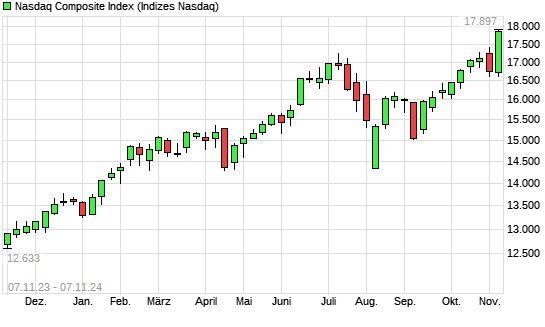 Nasdaq Composite Index mit neuem All-Time-High