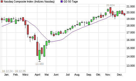 Nasdaq Composite Index unter 50-Tage-Linie