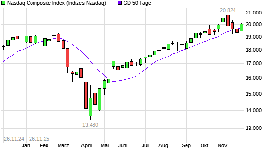 Nasdaq Composite Index &uuml;ber 50-Tage-Linie