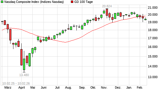 Nasdaq Composite Index &uuml;ber 100-Tage-Linie