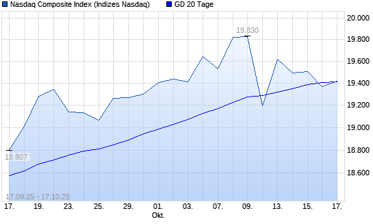 Nasdaq Composite Index unter 20-Tage-Linie