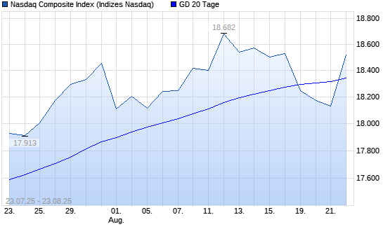 Nasdaq Composite Index über 20-Tage-Linie