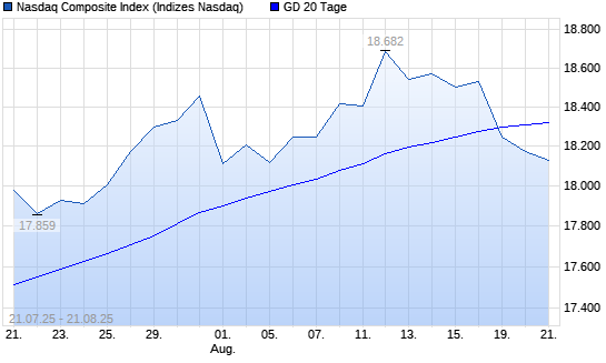 Nasdaq Composite Index unter 20-Tage-Linie