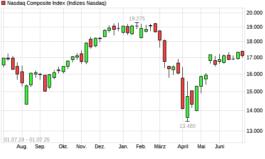 Nasdaq Composite Index mit neuem All-Time-High