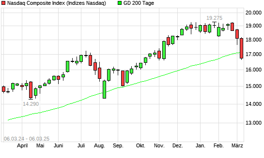 Nasdaq Composite Index über 200-Tage-Linie