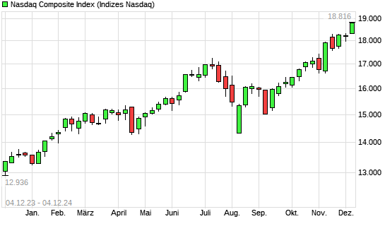 Nasdaq Composite Index mit neuem All-Time-High