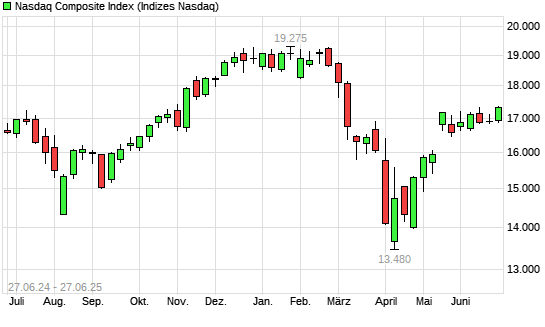 Nasdaq Composite Index mit neuem 6-Monats-Hoch