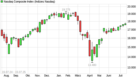 Nasdaq Composite Index mit neuem All-Time-High