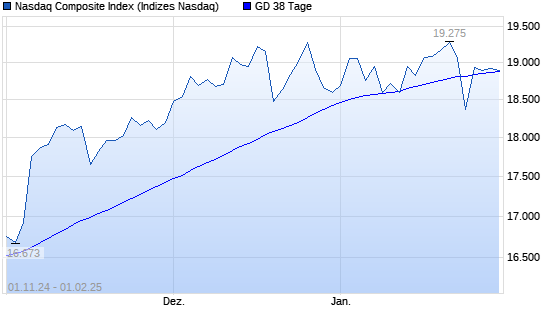 Nasdaq Composite Index unter 38-Tage-Linie