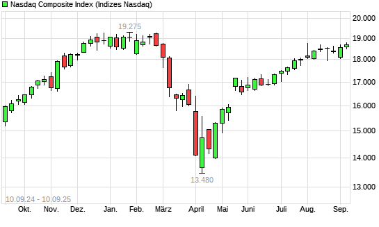 Nasdaq Composite Index mit neuem All-Time-High