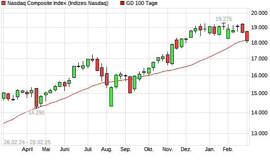 Nasdaq Composite Index unter 100-Tage-Linie