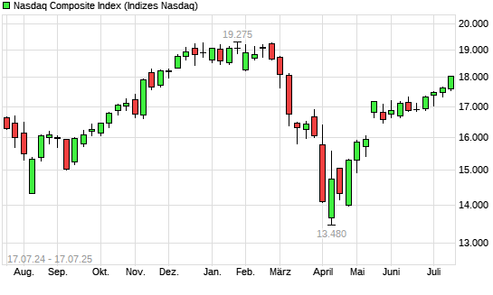 Nasdaq Composite Index mit neuem All-Time-High