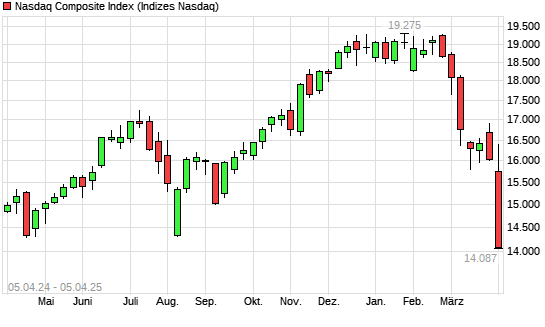 Nasdaq Composite Index mit neuem 6-Monats-Tief