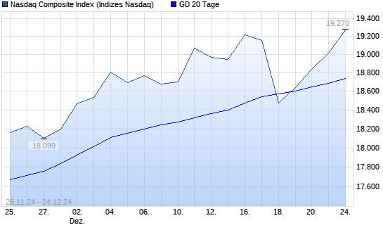 Nasdaq Composite Index über 20-Tage-Linie