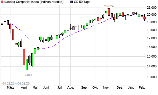 Nasdaq Composite Index unter 50-Tage-Linie