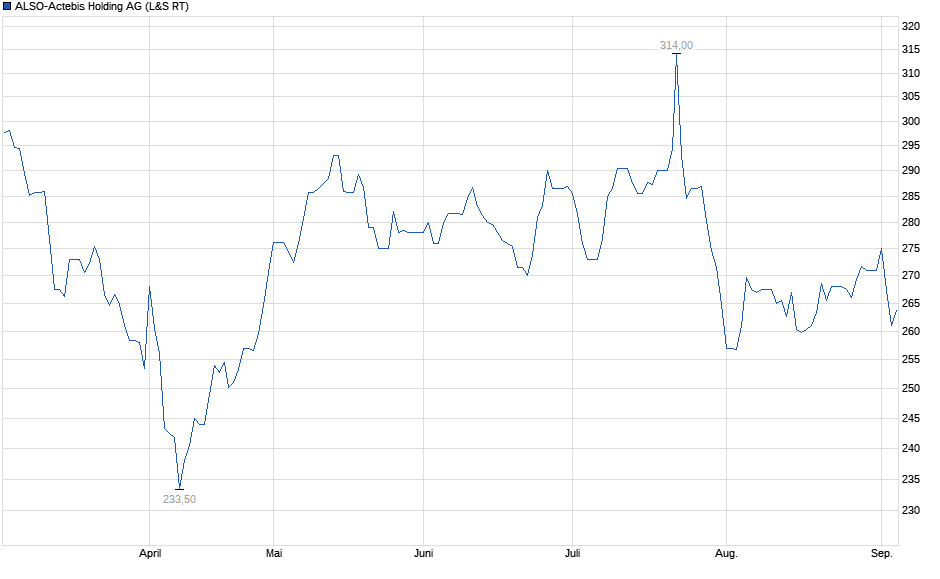 Chart