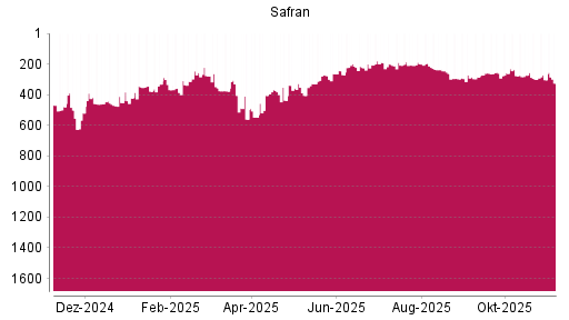 BOTSI®-Advisor Abstufung Safran von Rang 303 auf ...