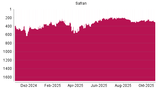 BOTSI®-Advisor Hochstufung Safran von Rang 276 auf ...